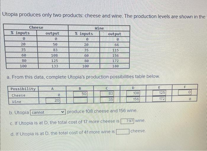 Solved Utopia produces only two products cheese and wine.