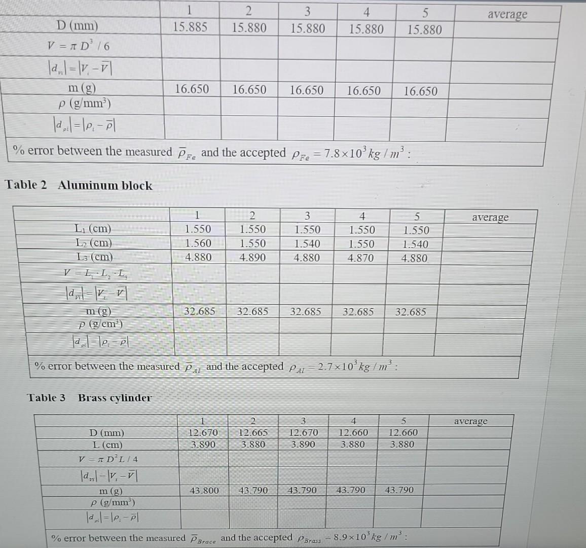 Solved \% error between the measured ρˉFe and the accepted | Chegg.com