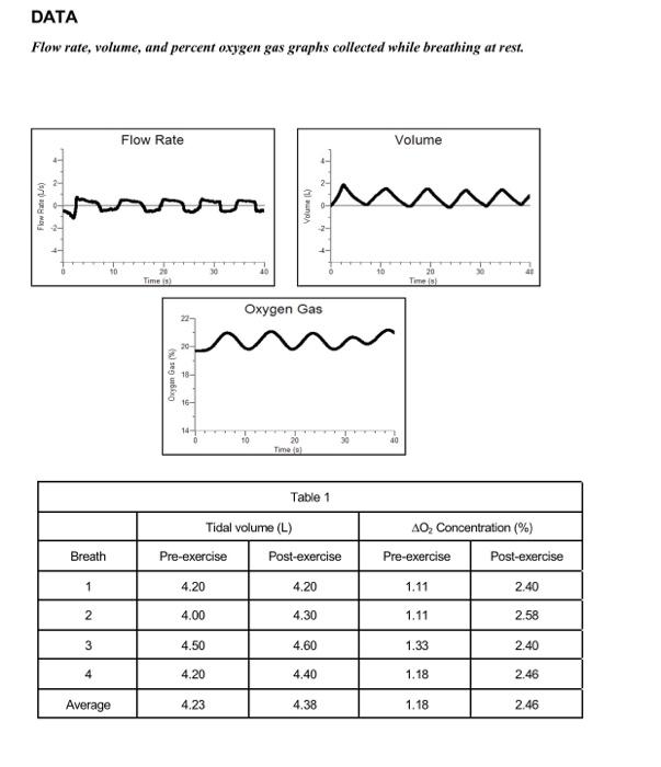 Solved DATA Flow rate, volume, and percent oxygen gas graphs