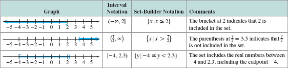 Express All Real Numbers In Set Builder Notation