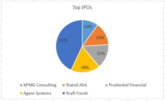 Definition of Pie Chart | Chegg.com