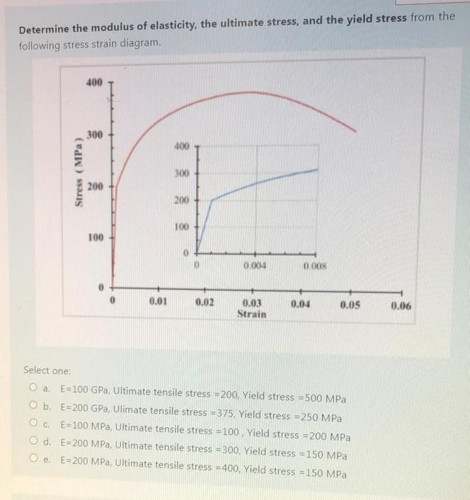 Solved Determine the modulus of elasticity, the ultimate | Chegg.com