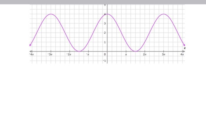 Solved obtain the equation of the graph and briefly explain | Chegg.com