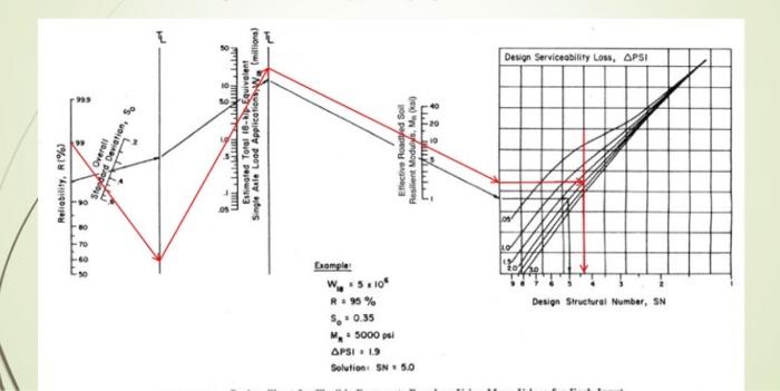 Design a flexible pavement with: AASHTO method, P. = | Chegg.com