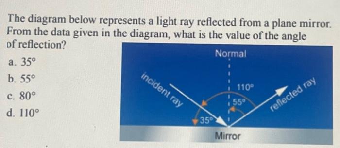 The diagram below represents a light ray reflected | Chegg.com