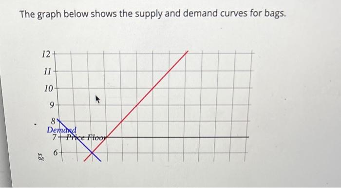 Solved The graph below shows the supply and demand curves | Chegg.com