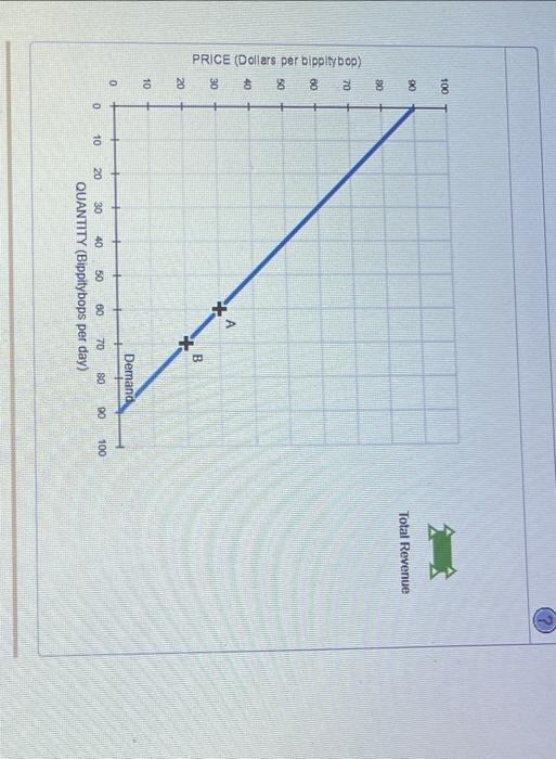 Solved The following graph shows the daily demand curve for