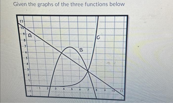 Given the graphs of the three functions below | Chegg.com