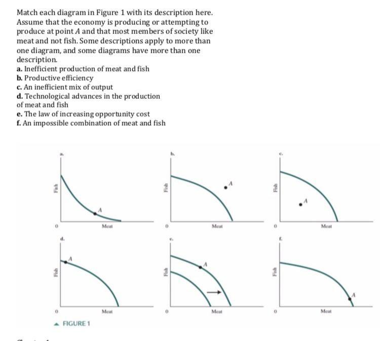 Solved Match each diagram in Figure 1 with its description | Chegg.com