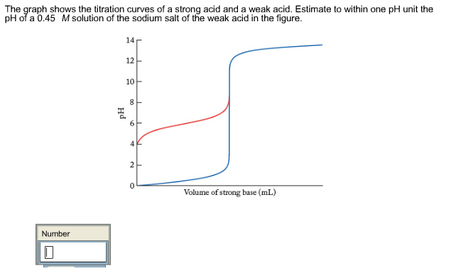 Ph Change Graph Example Solved The graph shows the titration curves of a strong acid | Chegg.com