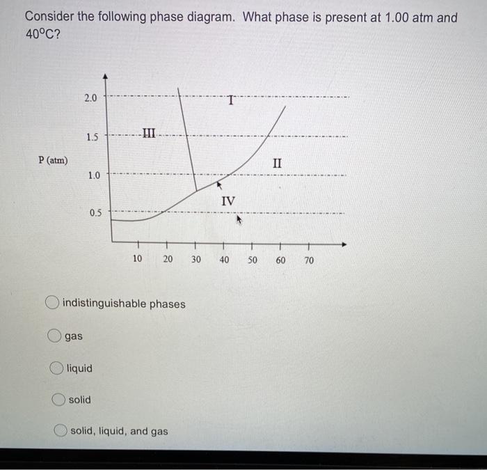 Solved Consider the following phase diagram. What phase is | Chegg.com