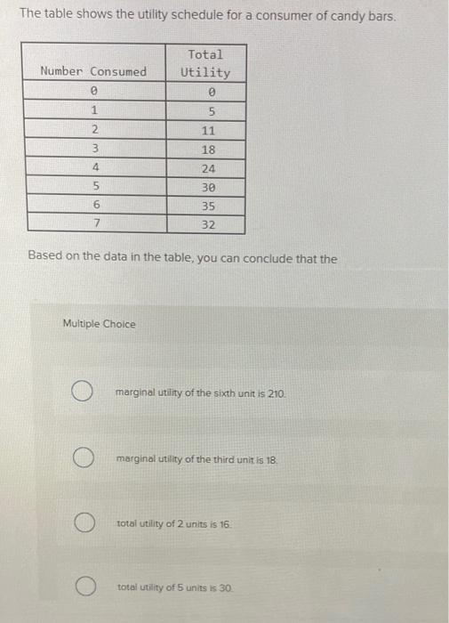 Solved The table shows the utility schedule for a consumer