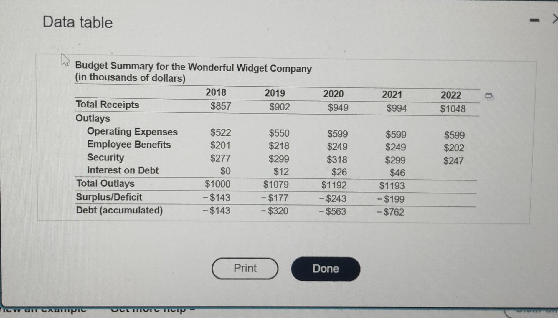 Solved Use The Accompanying Budget Summary For The Wonderful | Chegg.com