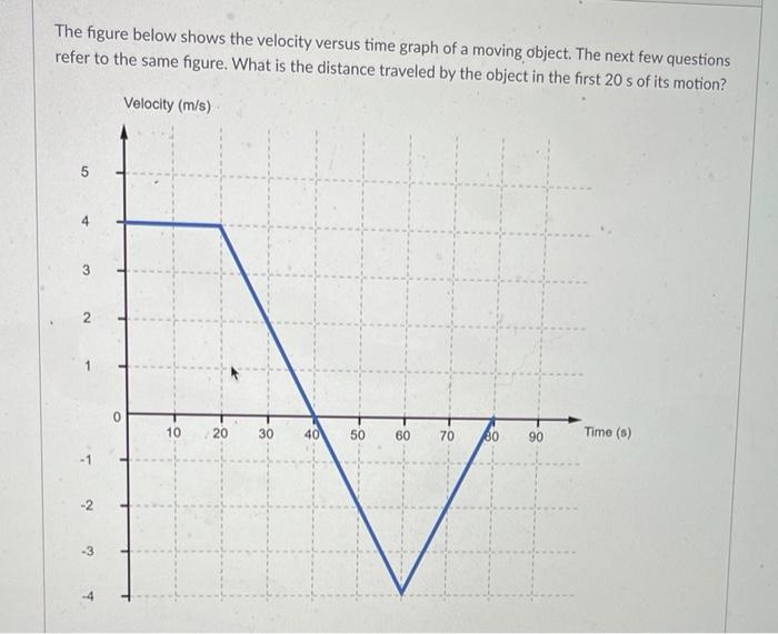 Solved The Figure Below Shows The Velocity Versus Time Graph | Chegg.com