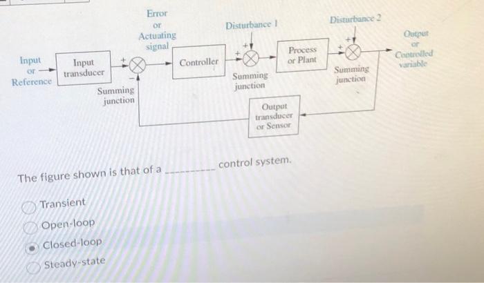 Solved Input or Reference Input transducer Summing junction | Chegg.com