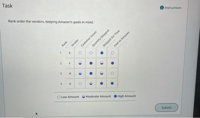 Task
Rank order the vendors, keeping Amazons goals in mind.
Rank
1
2
***********
Vendor
E
F
Customer Issues
0
?
3
R
4
K
Low 