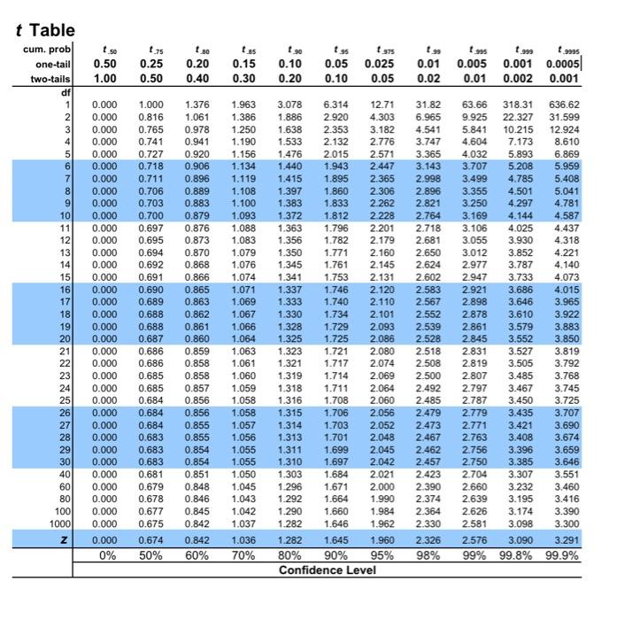 How to find the store t value