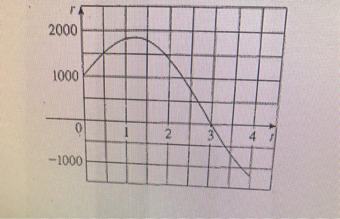 Solved Water flows into and out of a storage tank. A graph | Chegg.com