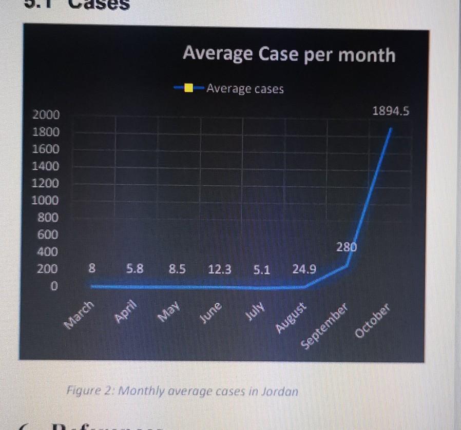 Solved Average Case per month 1 Average cases 1894.5 2000 | Chegg.com