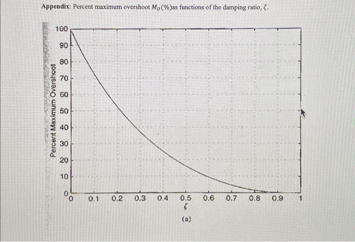 Solved Problem 5 Consider the Bode plot below: 10 14 12 | Chegg.com