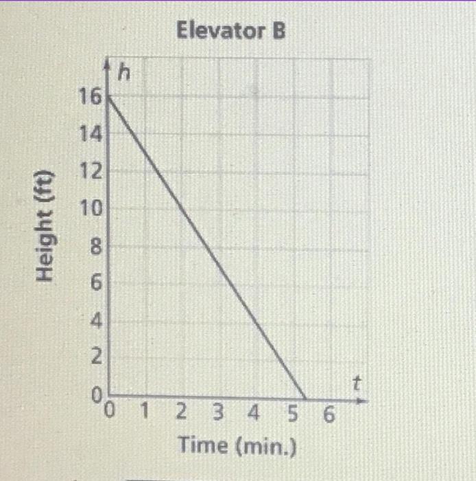 Solved The heights of the elevators can be modeled by the | Chegg.com
