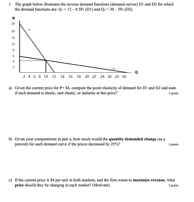 Solved 1. The graph below illustrates the inverse demand