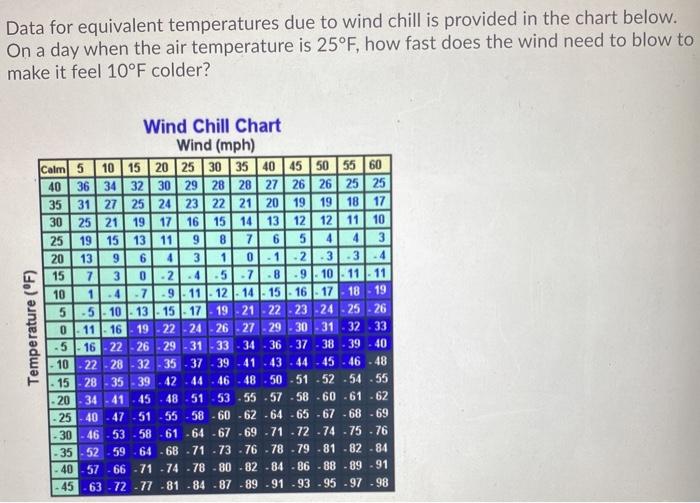 Solved Data for equivalent temperatures due to wind chill is | Chegg.com