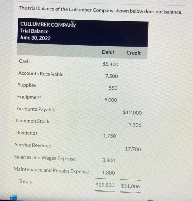 Solved The Trial Balance Of The Cullumber Company Shown Chegg Com