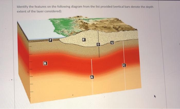 Solved Identify the features on the following diagram from | Chegg.com