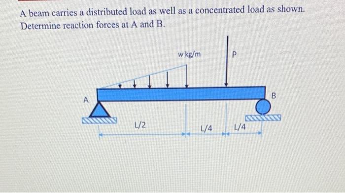 Solved A beam carries a distributed load as well as a | Chegg.com
