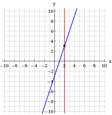 Solved Write a system of equations given the graph. | Chegg.com