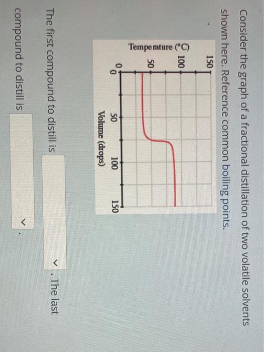 Solved Consider the graph of a fractional distillation of