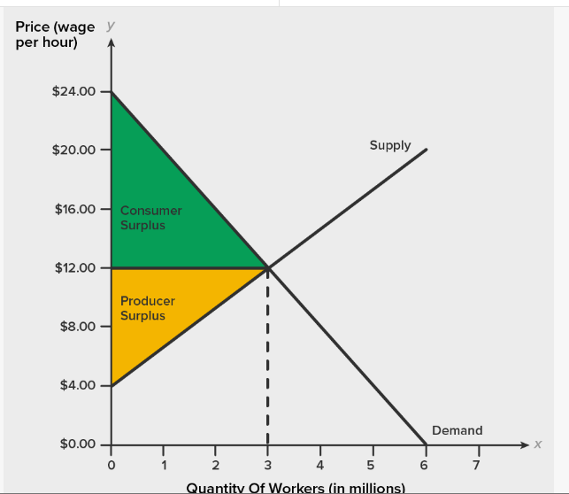 Calculate consumer surplus and producer surplus using | Chegg.com