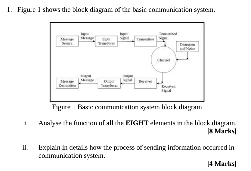 Solved Figure 1 ﻿shows the block diagram of the basic