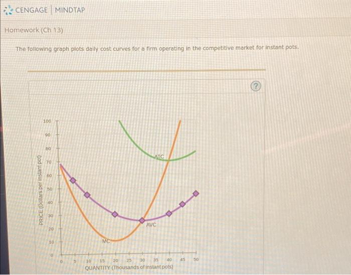 The following graph plots daily cost curves for a firm operating in the competitive market for instant pots.