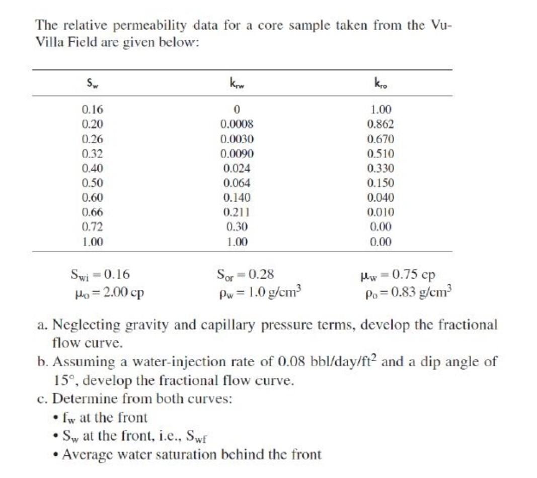 Solved The relative permeability data for a core sample | Chegg.com