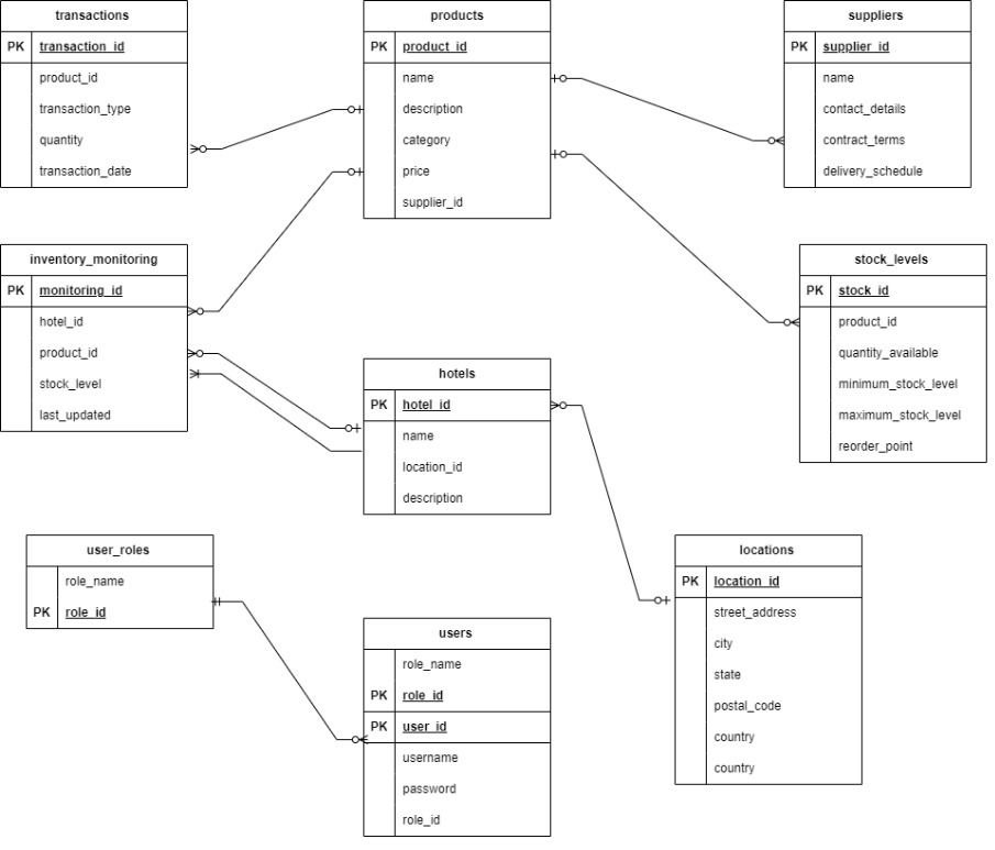 Solved this is the conceptual diagram I want the logical and | Chegg.com