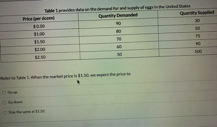 Solved Table 1 provides data on the demand for and supply of | Chegg.com
