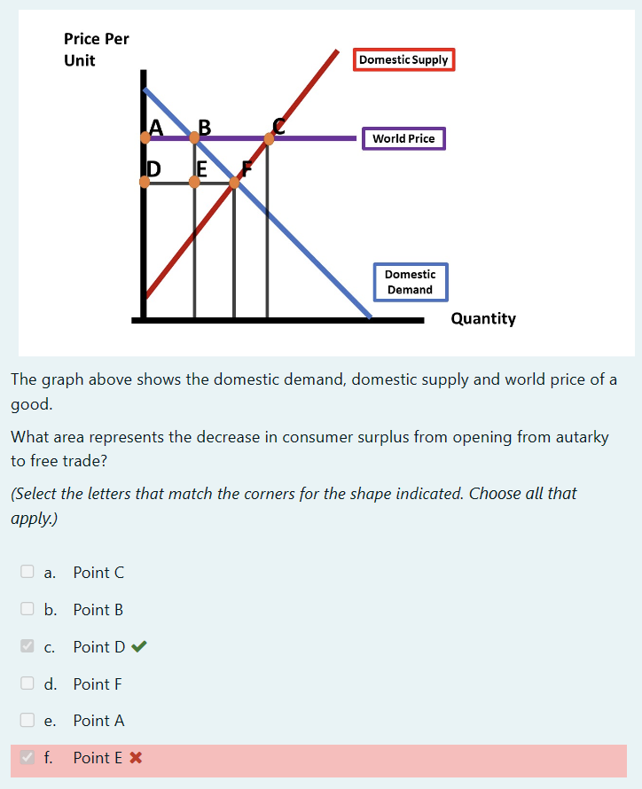 Solved The graph above shows the domestic demand, domestic | Chegg.com