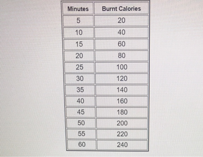 Solved Running on a particular treadmill, you will burn 4.0 | Chegg.com