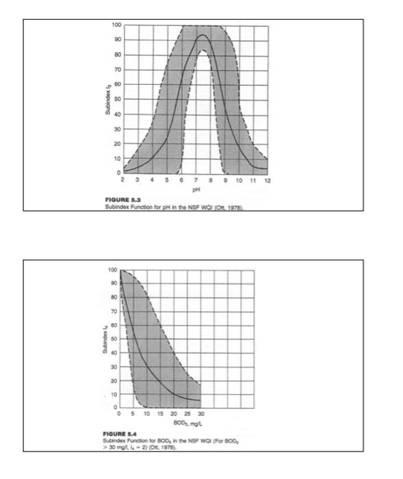 Floune s.a Subindex Function tor pHi in the NSF wal | Chegg.com