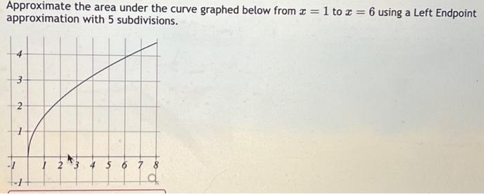 Solved Approximate the area under the curve graphed below | Chegg.com