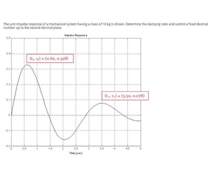Solved The unit impulse response of a mechanical system | Chegg.com