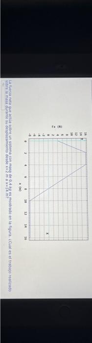 La futza neto que actosa scbre un sistema con masa de \( 0.4 \) kg es mostrado en la figurai LCuai es el trabajo reaizado