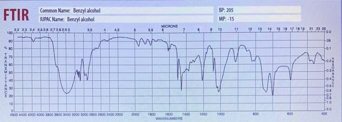 Solved 6. Identify the relevant peaks in the FTIR spectrum | Chegg.com