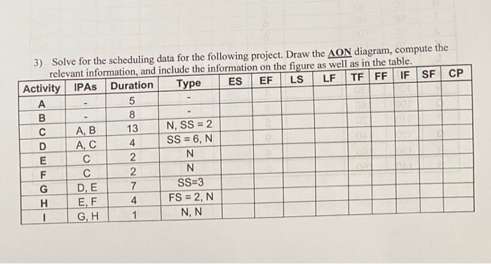 Solved C 3) Solve For The Scheduling Data For The Following 