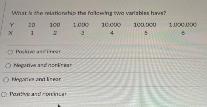 Solved What is the relationship the following two variables | Chegg.com