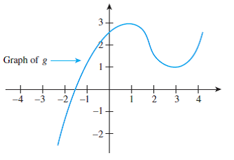 Solved: The graph of a function g is shown below. a. Is g(0) posi ...
