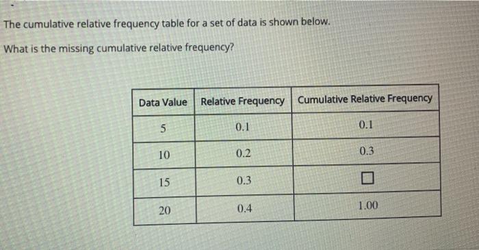 Solved The cumulative relative frequency table for a set of | Chegg.com