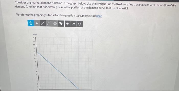 Solved Consider the market demand function in the graph | Chegg.com